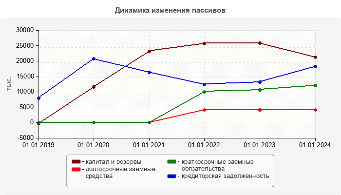 Динамика изменения пассивов