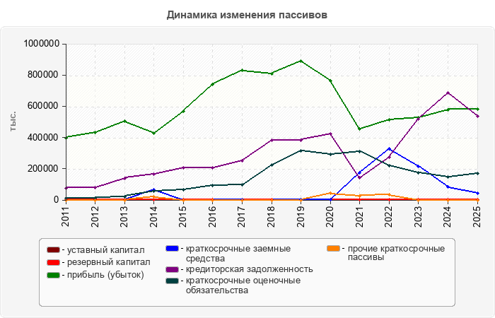 Динамика изменения пассивов