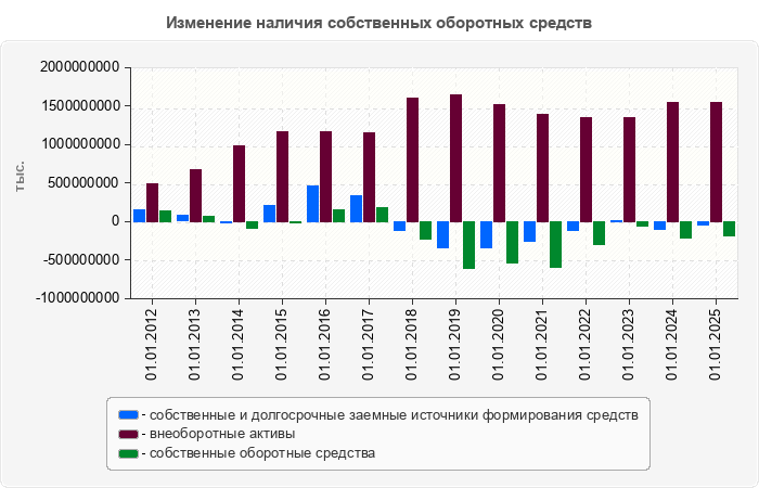 Изменение наличия собственных оборотных средств