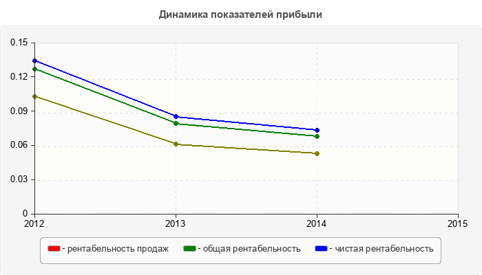 Динамика показателей прибыли