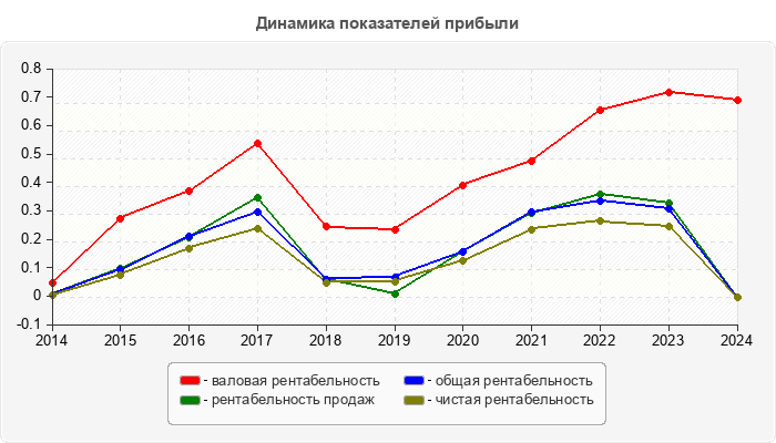 Динамика показателей прибыли