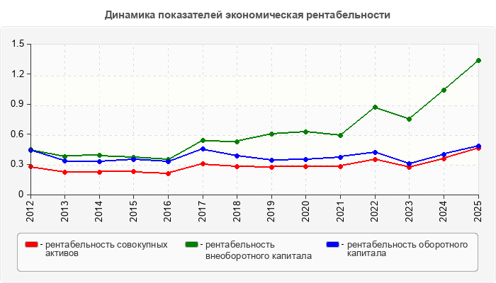 Динамика показателей экономическая рентабельности