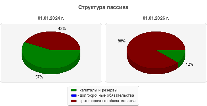 Структура пассива