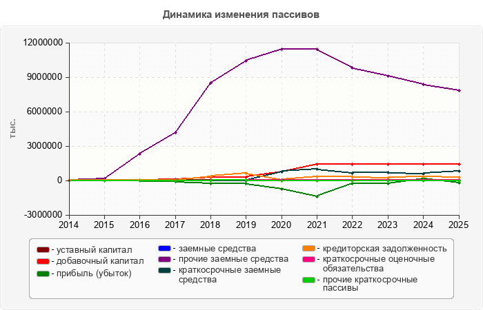 Динамика изменения пассивов