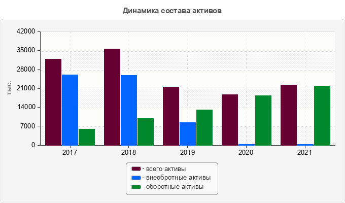 Динамика состава активов