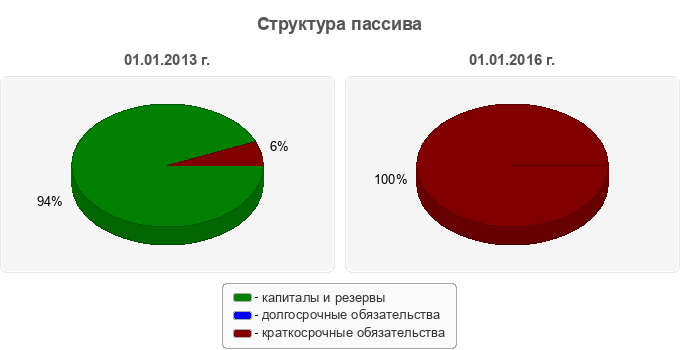 Структура пассива