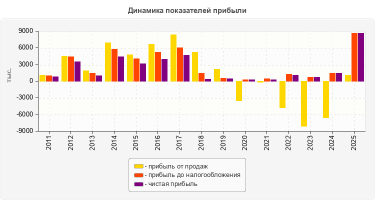 Динамика показателей прибыли