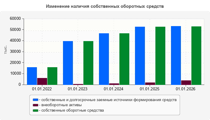 Изменение наличия собственных оборотных средств