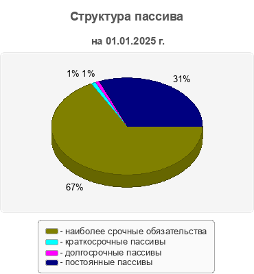 Структура пассива