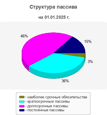 Структура пассива