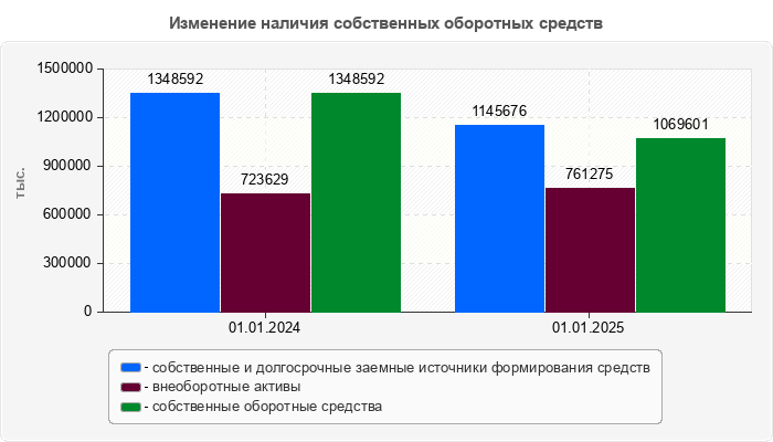 Изменение наличия собственных оборотных средств
