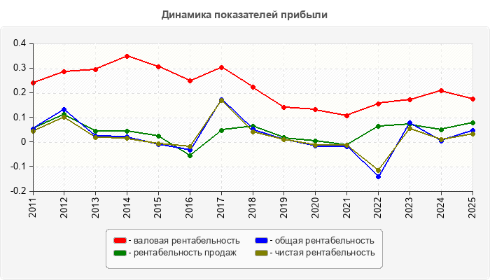Динамика показателей прибыли