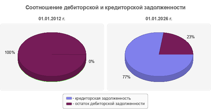 Соотношение дебиторской и кредиторской задолженности