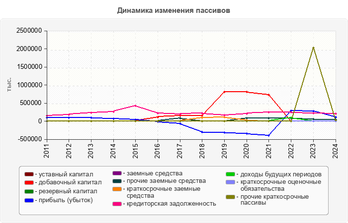 Динамика изменения пассивов