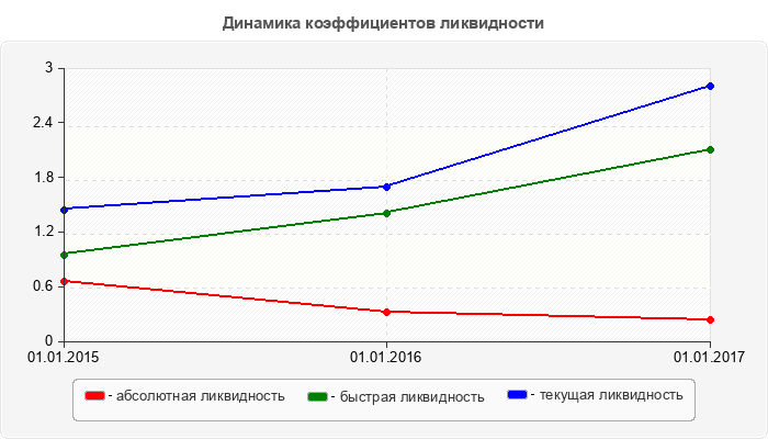 Динамика коэффициентов ликвидности