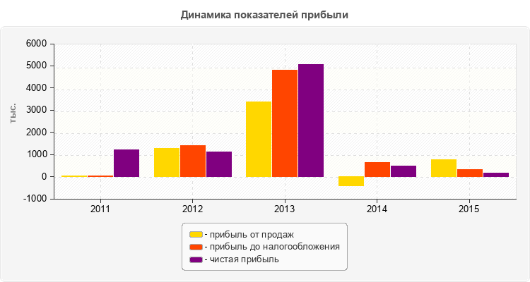 Динамика показателей прибыли