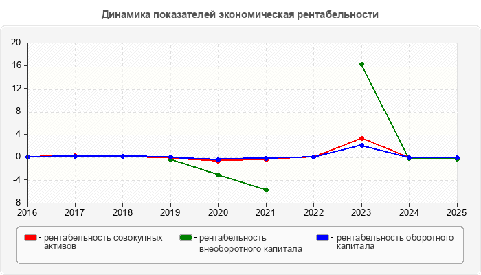 Динамика показателей экономическая рентабельности
