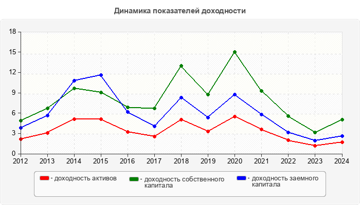 Динамика показателей доходности