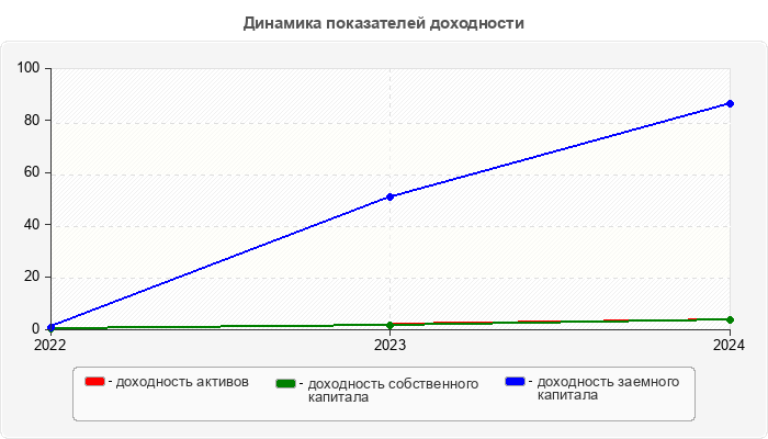 Динамика показателей доходности
