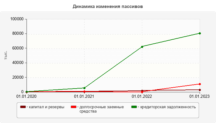 Динамика изменения пассивов