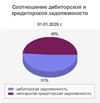 Соотношение дебиторской и кредиторской задолженности