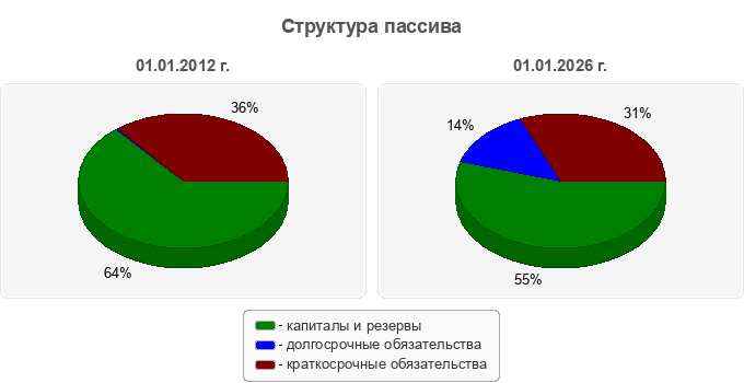 Структура пассива