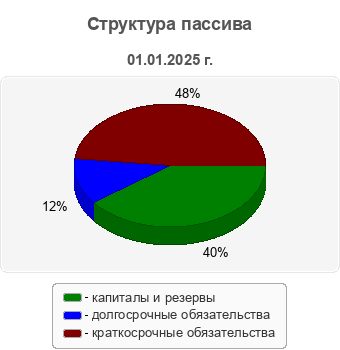 Структура пассива