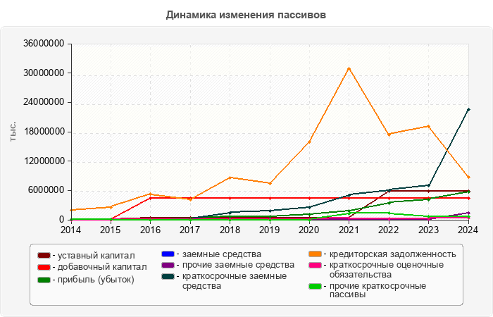 Динамика изменения пассивов