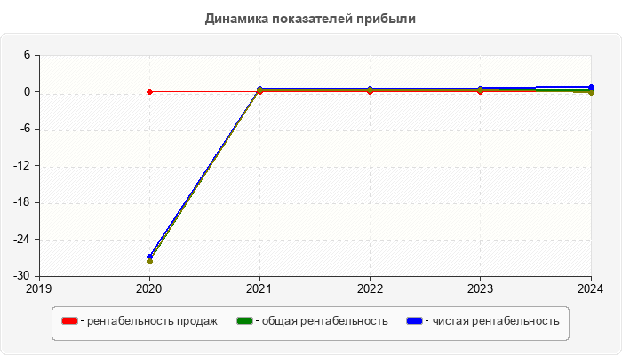 Динамика показателей прибыли
