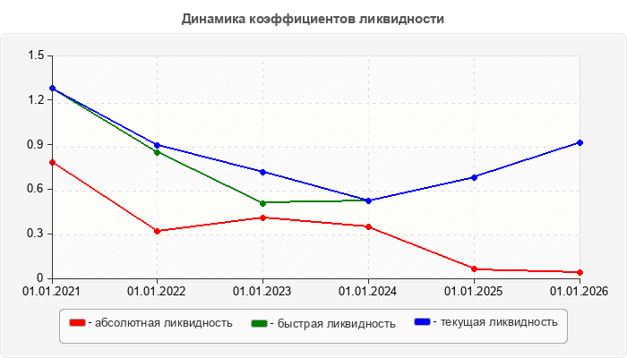 Динамика коэффициентов ликвидности