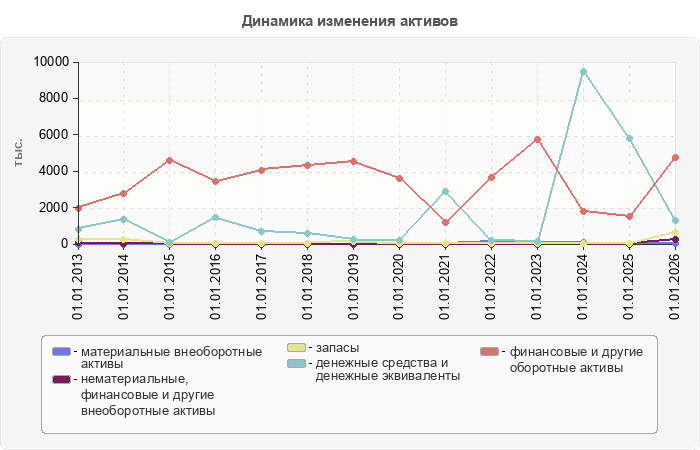 Динамика изменения активов