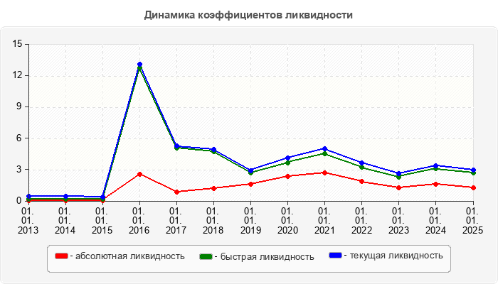 Динамика коэффициентов ликвидности