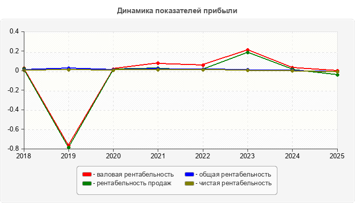 Динамика показателей прибыли