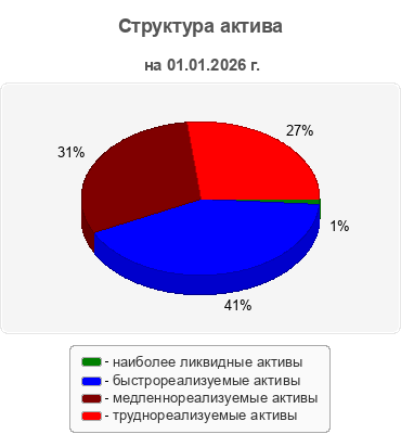 Структура актива