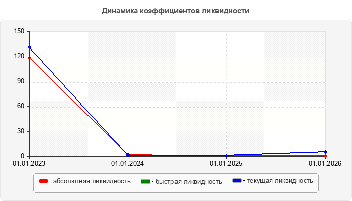 Динамика коэффициентов ликвидности
