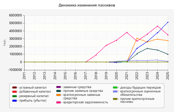 Динамика изменения пассивов