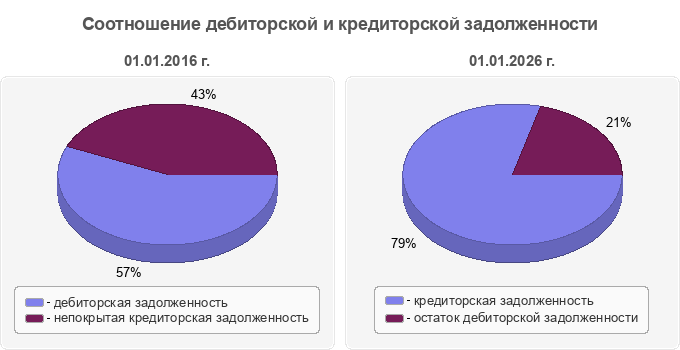 Соотношение дебиторской и кредиторской задолженности