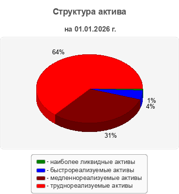 Структура актива