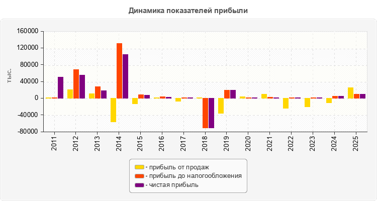 Динамика показателей прибыли