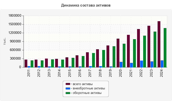 Динамика состава активов