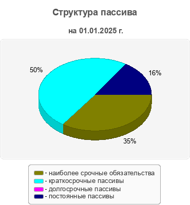 Структура пассива