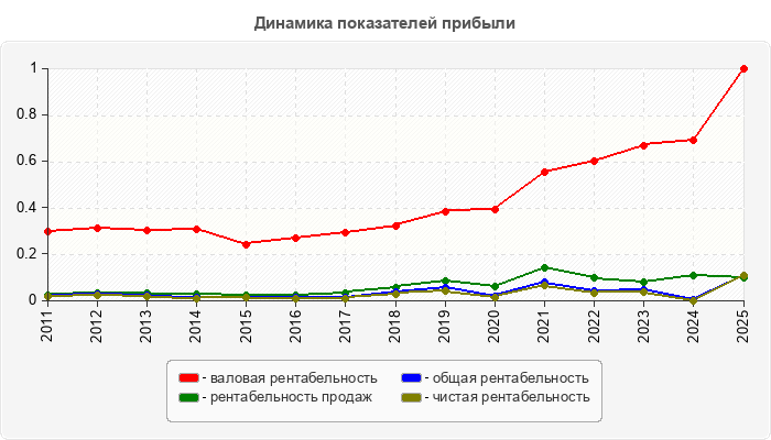 Динамика показателей прибыли