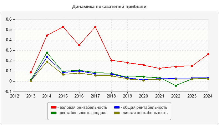 Динамика показателей прибыли