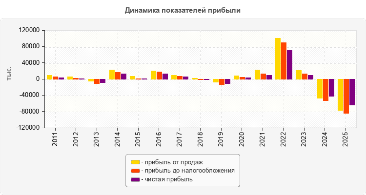 Динамика показателей прибыли