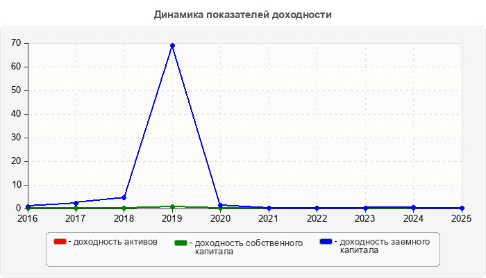 Динамика показателей доходности