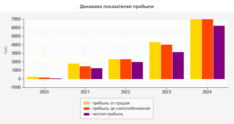 Динамика показателей прибыли