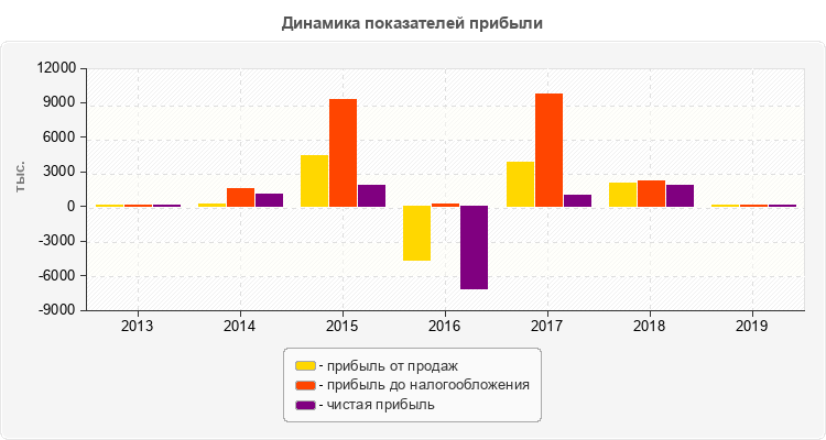 Динамика показателей прибыли