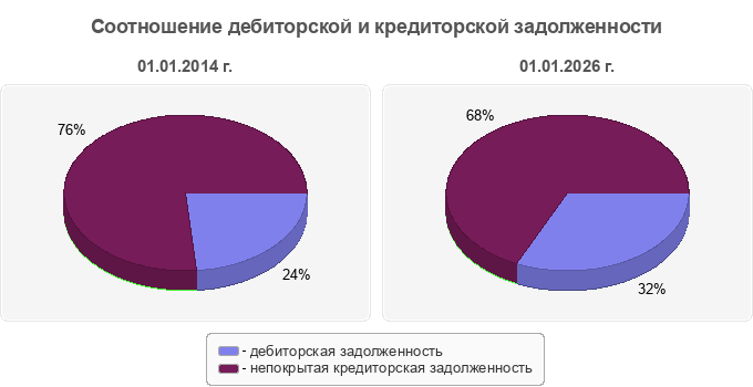 Соотношение дебиторской и кредиторской задолженности
