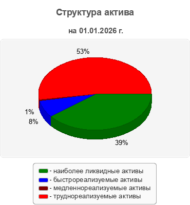 Структура актива