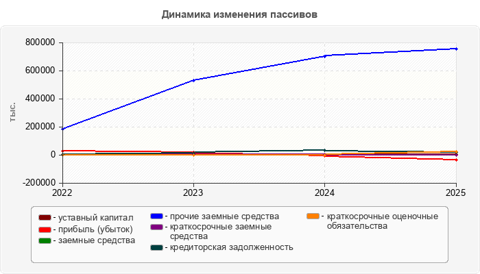 Динамика изменения пассивов